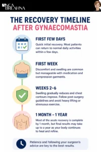 Recovery after Gynaecomastia Surgery Infographics - Anca Breahna