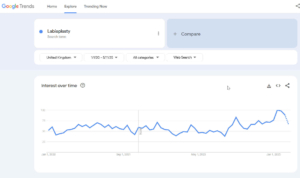 Google Trends - searches for Labiaplasty in UK from 2020 to 2025