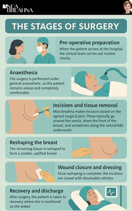 The Stages of Surgery of Breast Reduction Surgery on Big Breast Reduction Wirral Peninsula Page