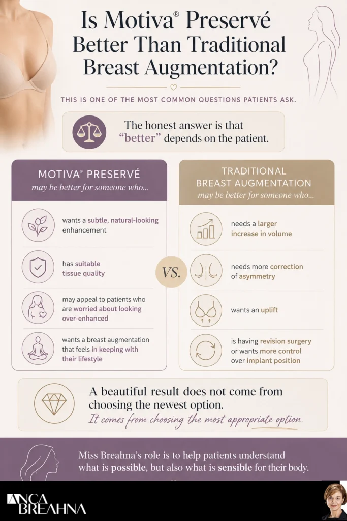 Is Motiva Preserve Better Than Traditional Breast Augmentation by Dr Anca Breahna